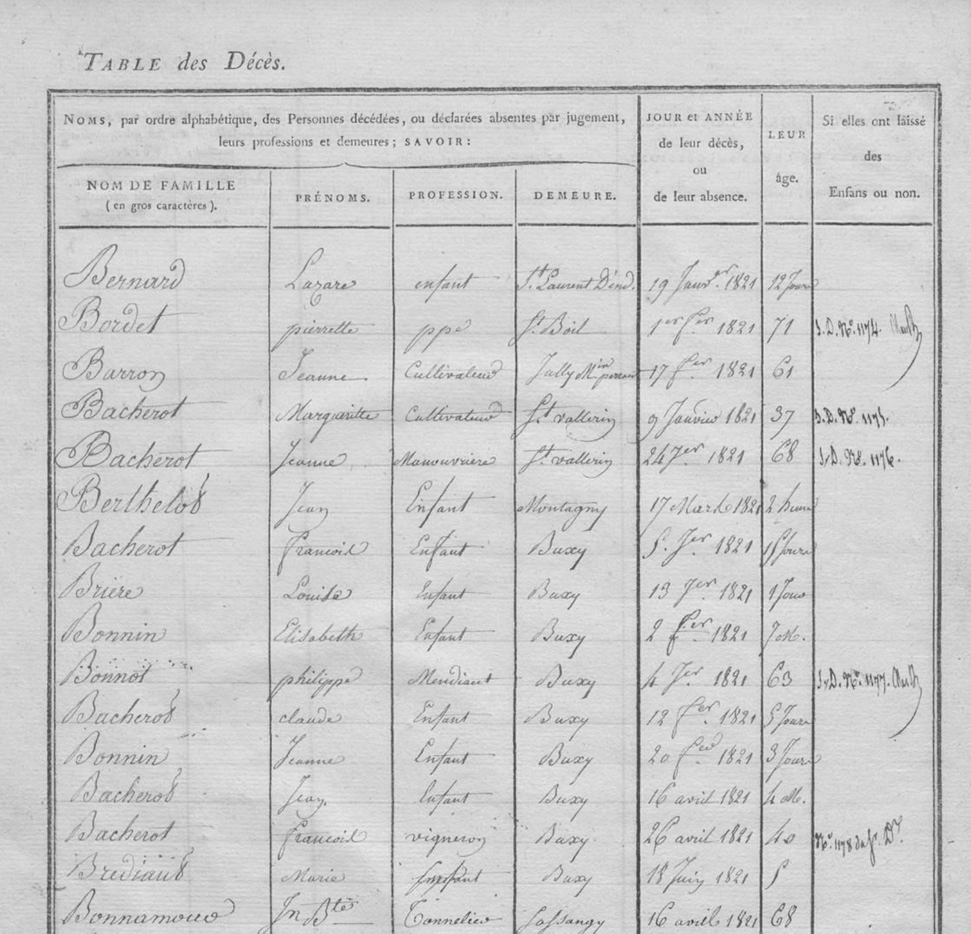 Table des successions et absences (3Q02498_005)