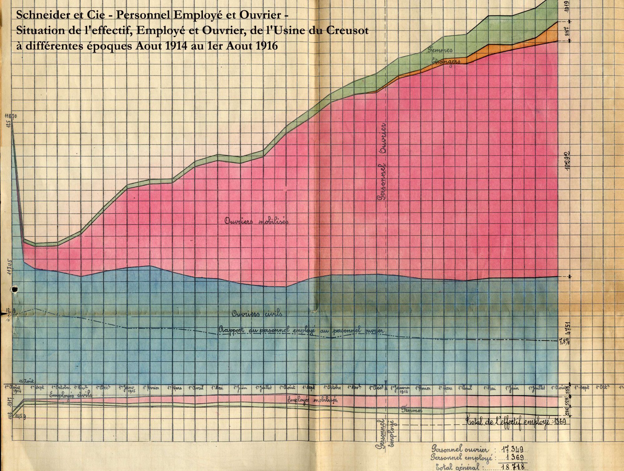 Tableau du personnel employé et ouvrier - Schneider et Cie, 1916, Collection AFB, SS1150-05-005