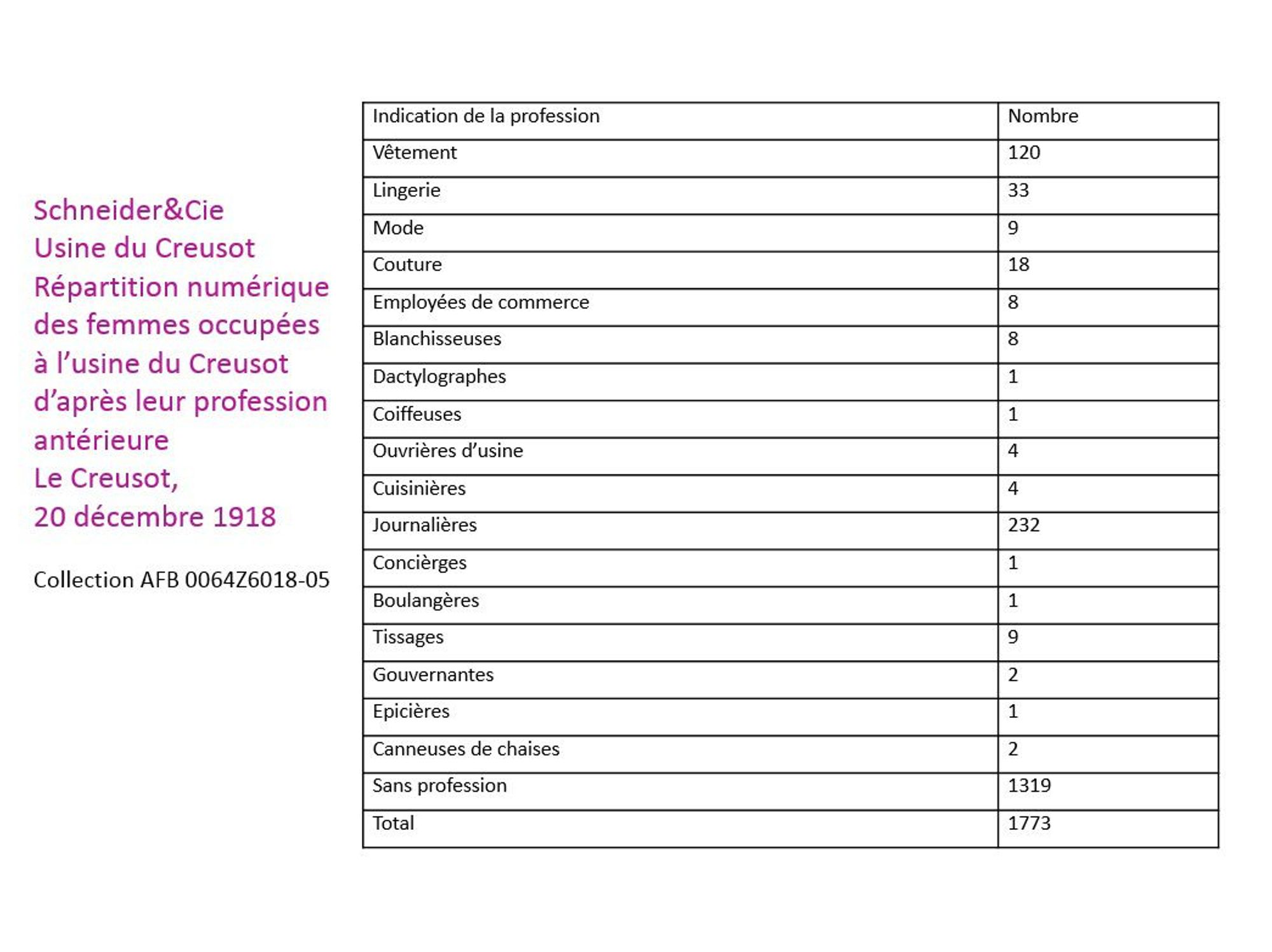 Répartition numérique des femmes occupées à l'usine du Creusot d'après leur profession antérieure. Le Creusot, 20 décembre 1918. Collection AFB 0064Z6018-05