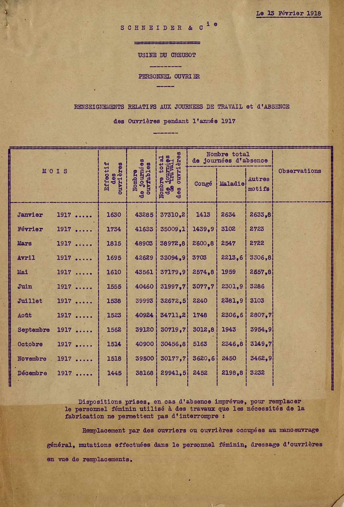 Effectif, journées de travail et d'absences des ouvrières au Creusot en 1917. Collection AFB SS1150-05