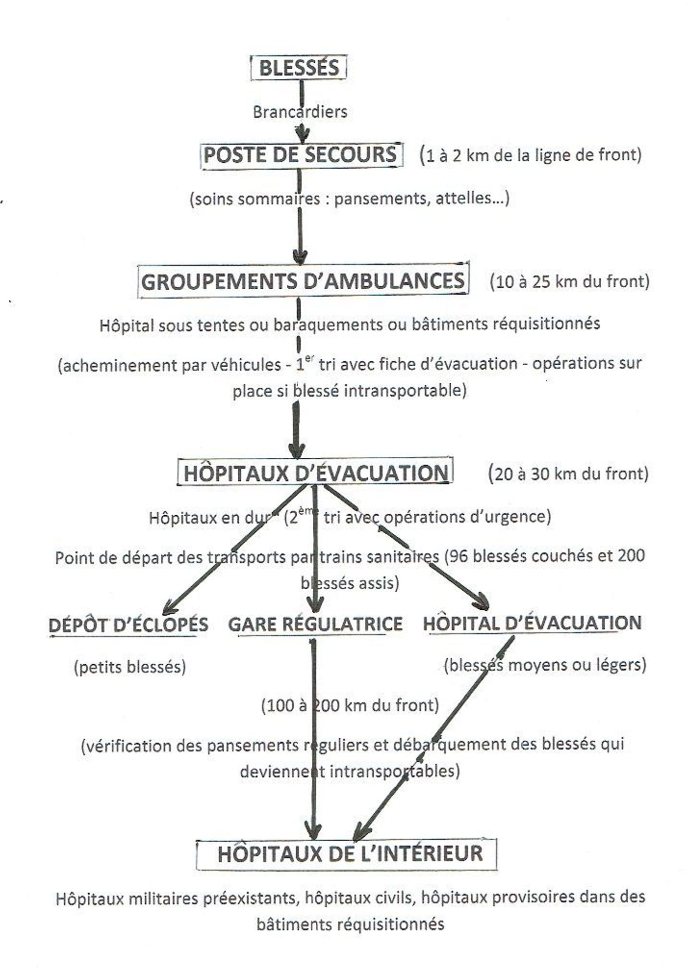 Parcours des blessés