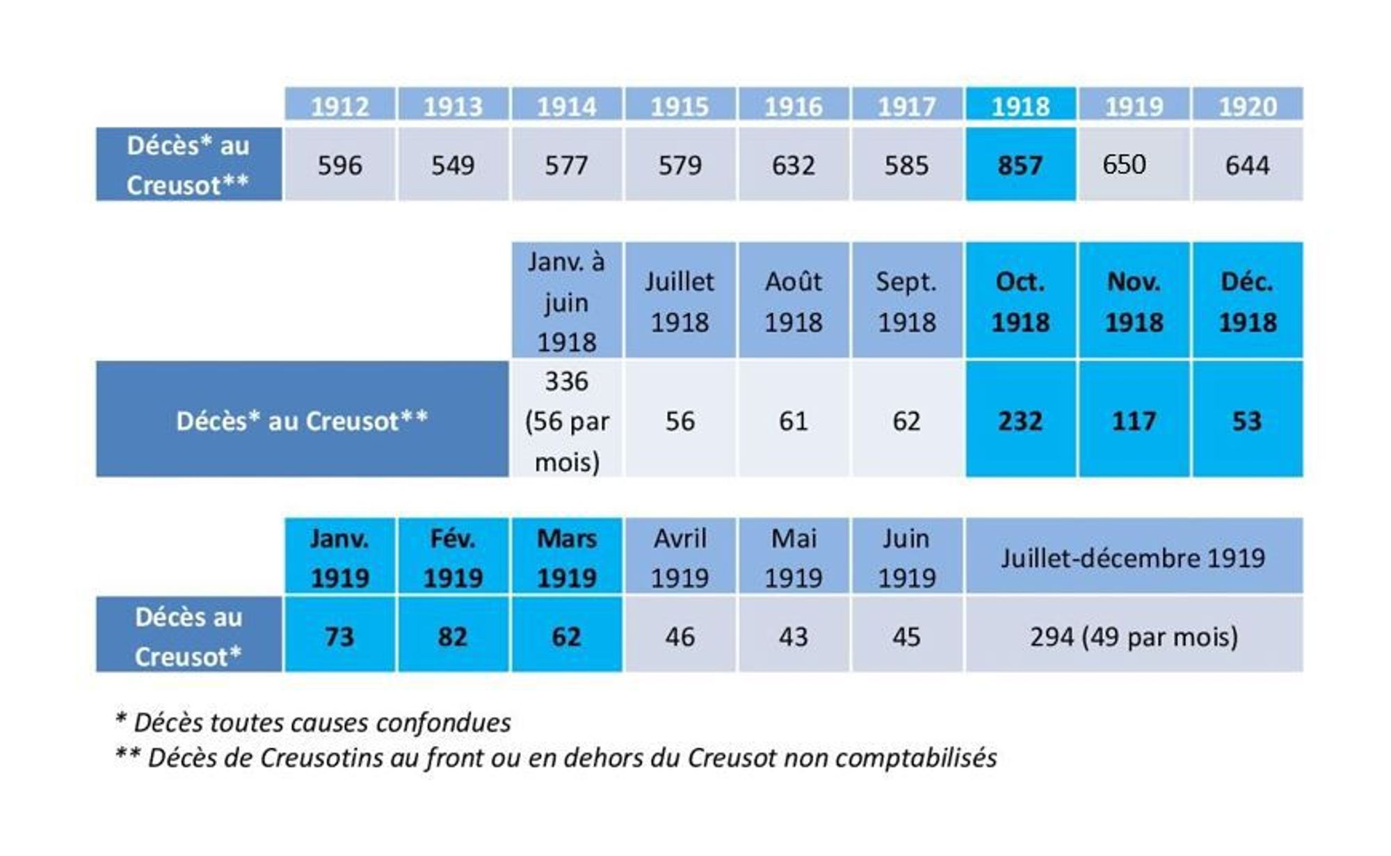 Epidémie de grippe espagnole au Creusot, tableau récapitulatif.