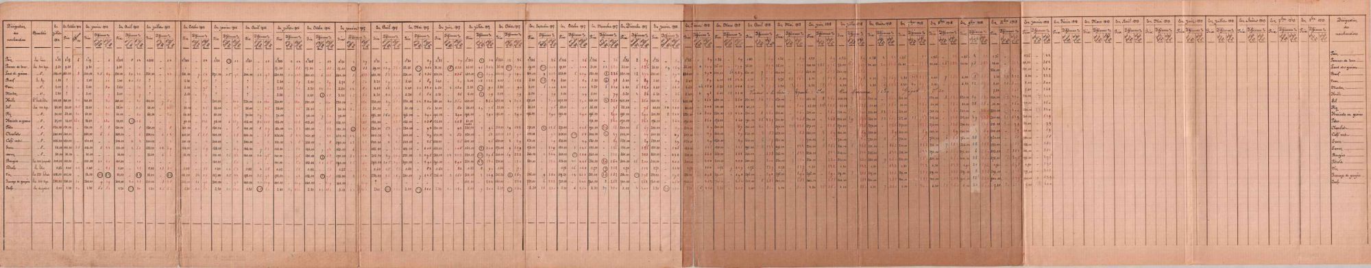 Evolution des prix des denrées alimentaires. Collection AFB 0014Z0001-14 